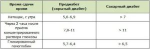 Может ли сахар в крови подниматься перед месячными