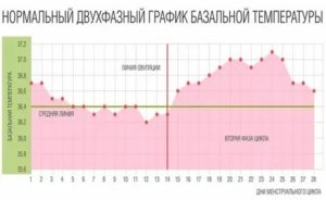 Может ли при месячных быть температура 37 в первый день месячных