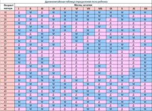 Как по месячных определить кто будет мальчик или девочка