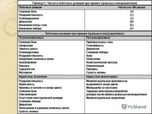 Что происходит с яичниками при приеме противозачаточных таблеток