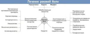 Обезболивающие препараты при раке молочной железы