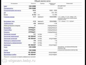 Могут ли быть повышенные лейкоциты в моче перед месячными