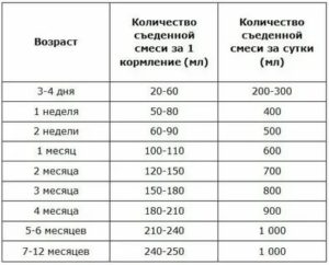 Какой смесью кормят 2 месячных детей