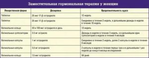 Отмена згт при климаксе
