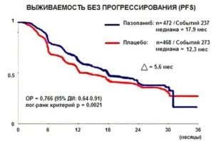 Пазопаниб при раке яичников