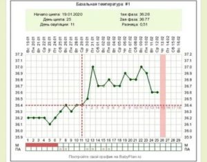 Какая должна быть базальная температура перед месячными за 5 дней до месячных