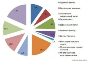 Вторичное бесплодие смешанного генеза что это такое