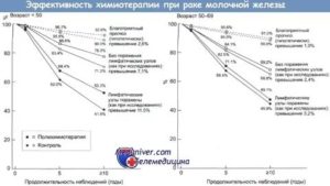 Молочная сыворотка при раке молочной железы