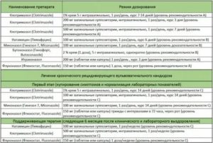 Схема приема флуконазола при кандидозах у мужчин