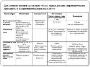 Препараты при атонии матки