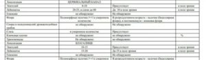 Повышенные лейкоциты в цервикальном канале при молочнице