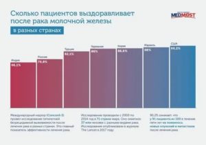 Лечение рака молочной железы в казахстане