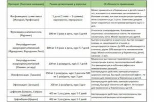 Какие антибиотики можно принимать при воспалении мочеполовой системы