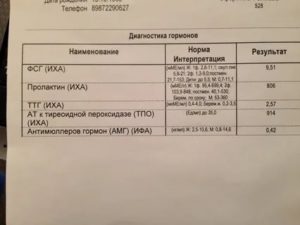 Какой протокол при низком амг и эндометриозе