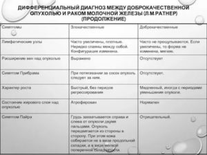 У кого был ошибочный диагноз рак молочной железы