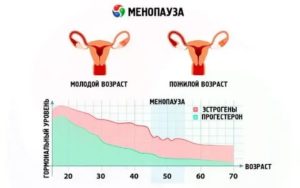 Сколько нужно быть в искусственном климаксе