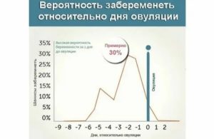 Какова вероятность забеременеть во время месячных на третий день