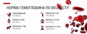 Что есть во время месячных чтобы гемоглобин не снизился