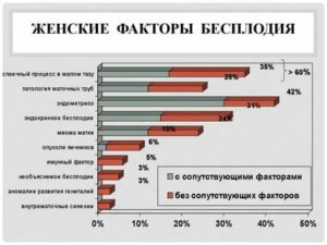 Статистика страдающих бесплодием по россии