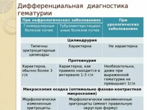 Дифференциальная диагностика гематурий у детей