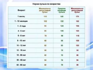 Может ли быть повышенный пульс при месячных