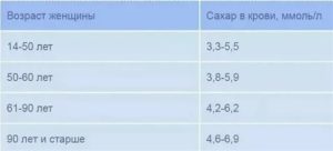 Норма сахара у женщины при климаксе