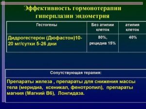 Дюфастон при лечении гиперплазии эндометрия отзывы врачей