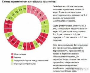 Когда ставить китайские тампоны после месячных
