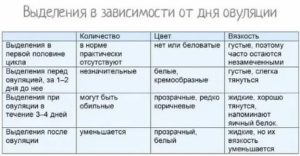 Какие выделения должны быть в норме у женщин во время месячных