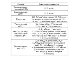 Какой пролактин при менопаузе