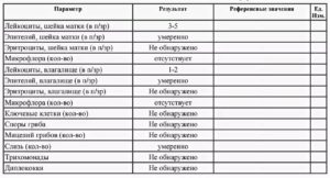 Цитологическое исследование мазков шейки матки лейкоциты норма