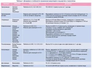 Какие антибиотики пить при гинекологических заболеваниях