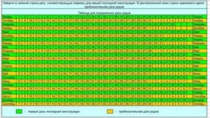 Как определить дату месячных если забыла
