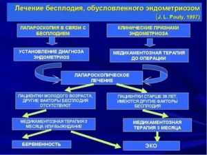 Современные методы диагностики и лечения бесплодия у женщин