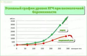 Если плохо растет хгч это внематочная