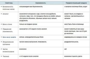 Как определить предвестники месячных