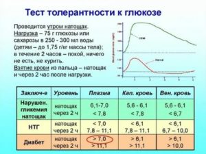 Тест толерантности к глюкозе с инсулином при бесплодии