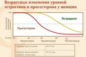 Прогестерон при климаксе как принимать