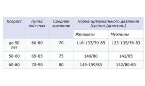 Пульс норма по возрастам у женщин при климаксе