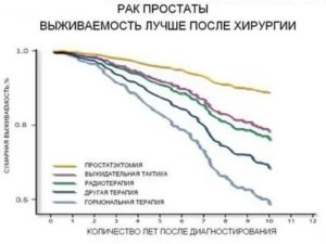 Что такое пятилетняя выживаемость при раке простаты