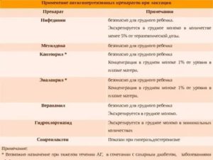 Какие обезболивающие можно при грудном вскармливании во время месячных