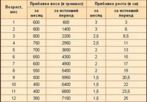 Как прибавляют вес 8 месячные дети
