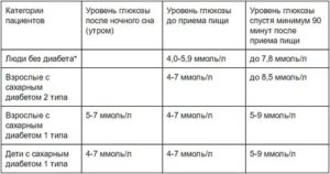 Может ли сахар в крови подниматься перед месячными