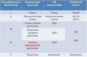 Дисплазия шейки матки цитологическое исследование