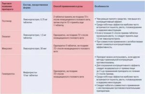 Когда можно принимать противозачаточные таблетки после родов если нет месячных