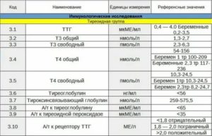 Как влияет повышенный ттг на месячные