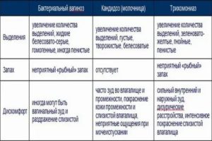 Какой антибиотик принять от выделений во влагалище