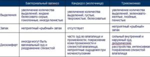 Запах из влагалища после приема антибиотиков