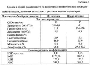 Общий анализ крови при кандидозе во рту
