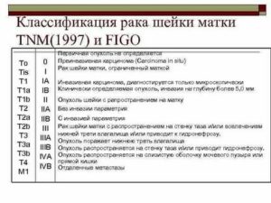 По классификации рака шейки матки figo